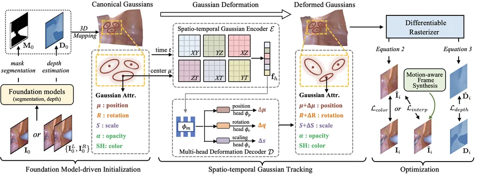 EndoGaussian reconstruction overview