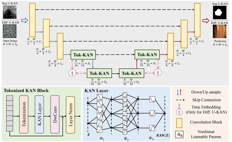 U-KAN architecture overview